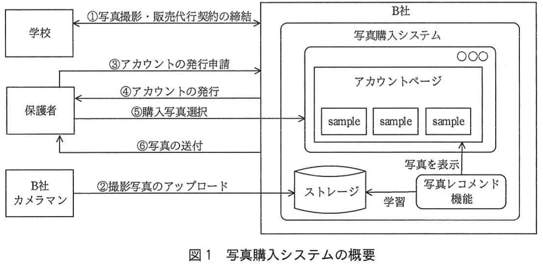 図1 写真購入システムの概要。学校、保護者、B社カメラマンとB社の写真購入システム間で、契約、写真アップロード、アカウント発行、写真選択、送付を行う流れを示す構成図。
