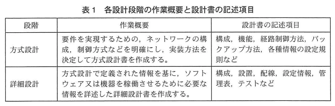 表1 各設計段階の作業概要と設計書の記述項目。方式設計と詳細設計の2段階について、作業概要と設計書の記述項目を示す表。方式設計は構成・機能・経路制御方法・バックアップ方法・各種情報の設定規則など、詳細設計は構成・設置・配線・設定情報・管理表・テストなどを記述する。