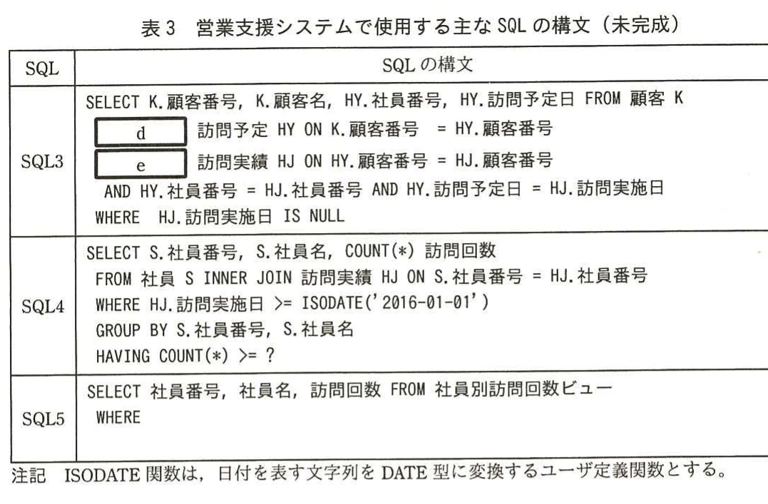 表3 営業支援システムで使用する主なSQLの構文(未完成)。訪問予定と訪問実績を結合するSQL3、訪問回数を集計するSQL4、集計ビューを検索するSQL5を示した未完成の表。
