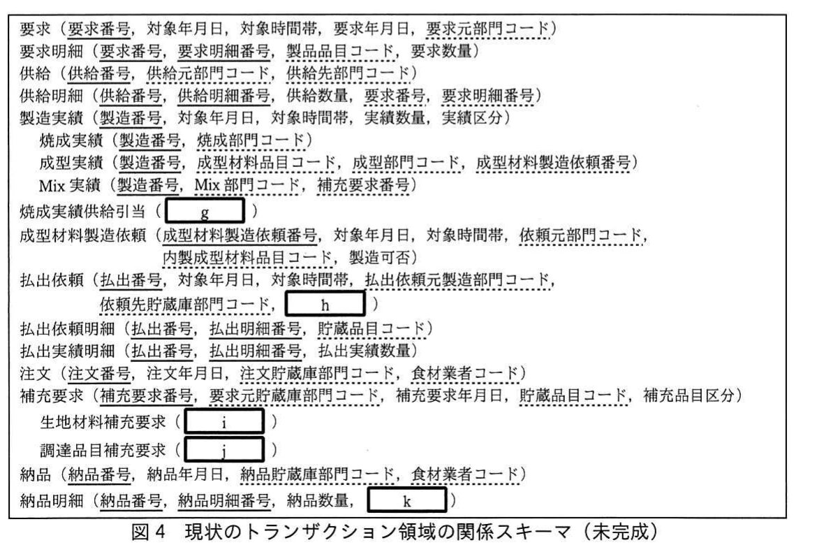 図4 現状のトランザクション領域の関係スキーマ(未完成)。要求、供給、製造実績、払出し、補充要求、注文、納品などの関係スキーマと空欄属性。