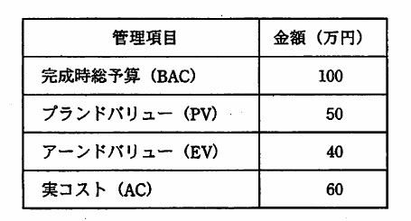 BAC・PV・EV・ACの金額を示すアーンドバリュー分析の表。