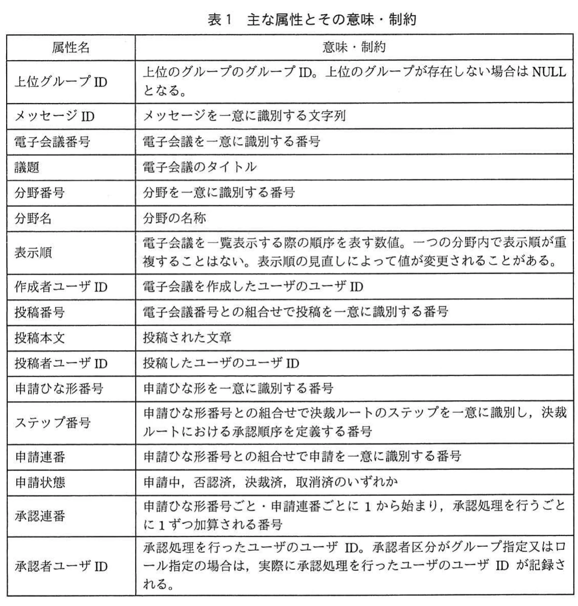 表1 主な属性とその意味・制約。上位グループID,メッセージID,電子会議番号,表示順,申請状態,承認連番などの属性の意味や制約を一覧にした表。