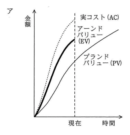 選択肢ア。現在時点でACがEVを上回り,EVがPVを上回るEVM推移図。