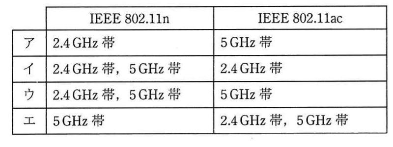 IEEE 802.11nとIEEE 802.11acで使用される2.4GHz帯及び5GHz帯の組合せを示す選択肢表。