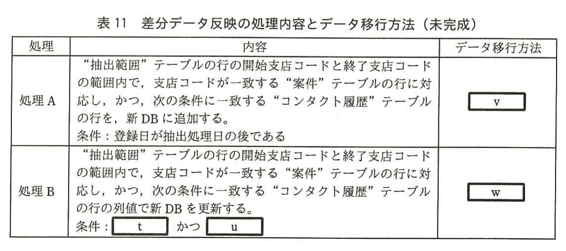 表11 差分データ反映の処理内容とデータ移行方法(未完成)。処理Aの追加処理と処理Bの更新処理について,条件と移行方法を記入する表。
