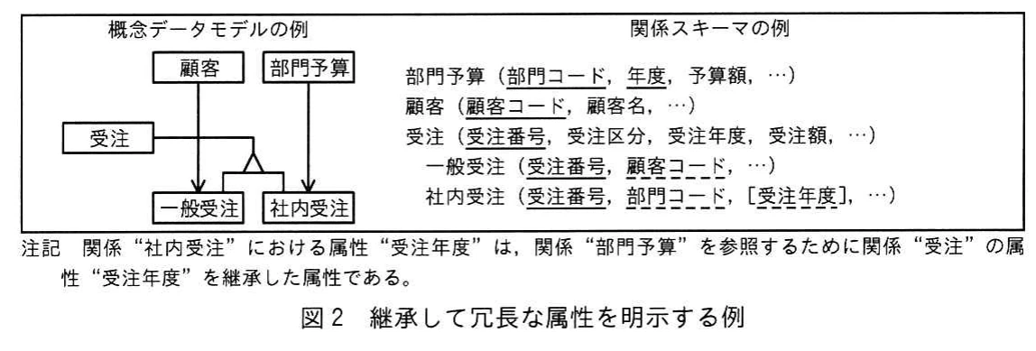 図2 継承して冗長な属性を明示する例。スーパータイプとサブタイプの概念データモデル及び関係スキーマを示し,継承した冗長な属性を角括弧で示している。