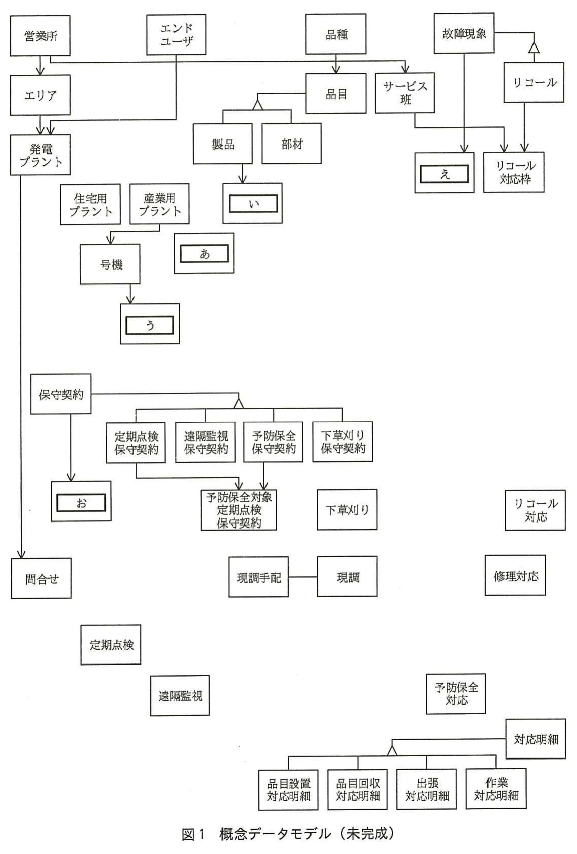 図1 概念データモデル(未完成)。営業所,エリア,エンドユーザ,発電プラント,号機,品種,品目,製品,部材,サービス班,故障現象,リコール,保守契約とそのサブタイプ,問合せ,現調手配,現調,定期点検,遠隔監視,下草刈り,予防保全対応,修理対応,リコール対応,対応明細とそのサブタイプ,空欄あ~おを含む未完成の概念データモデル。