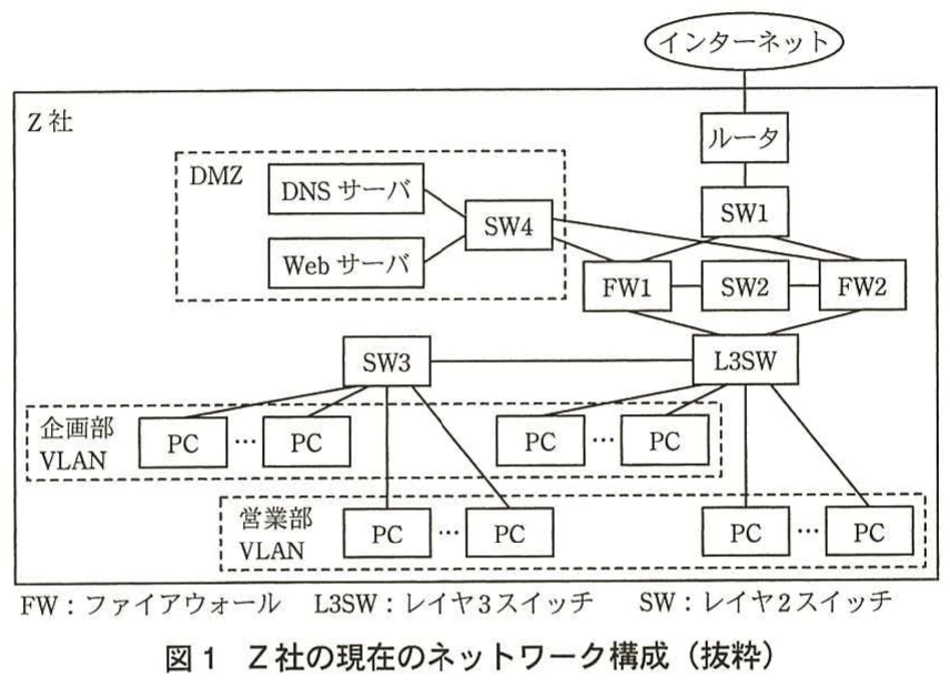 図1　Z社の現在のネットワーク構成（抜粋）。インターネット、ルータ、スイッチ、ファイアウォール、DMZ、企画部VLAN、営業部VLANなどから成るZ社のネットワーク構成図。