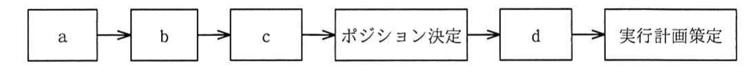 a,b,c,ポジション決定,d,実行計画策定の順に矢印で結ぶマーケティング戦略策定プロセス図。