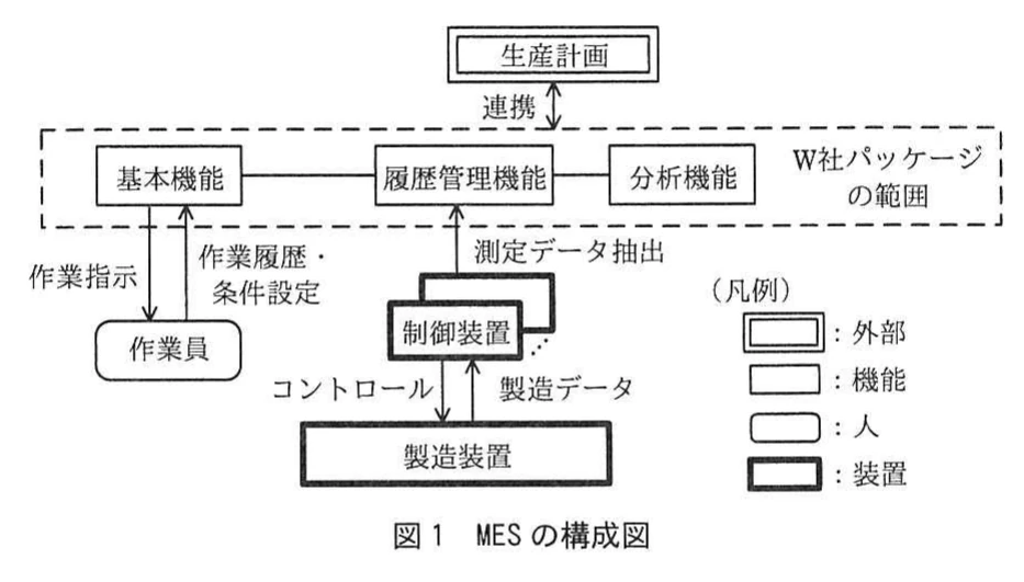 図1 MESの構成図。W社パッケージの範囲(破線)内に基本機能・履歴管理機能・分析機能があり、外部の生産計画と連携している。基本機能は作業員へ作業指示を出し、作業履歴・条件設定を受ける。履歴管理機能は制御装置から測定データを抽出し、制御装置は製造装置とコントロール・製造データをやり取りする。凡例は外部・機能・人・装置。