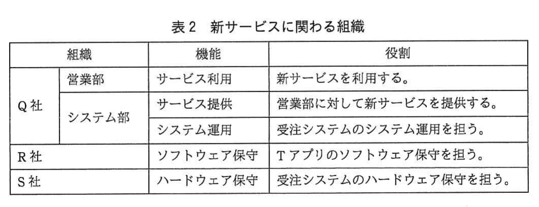表2　新サービスに関わる組織。組織・機能・役割の表。Q社営業部はサービス利用、Q社システム部はサービス提供とシステム運用、R社はTアプリのソフトウェア保守、S社は受注システムのハードウェア保守を担う。