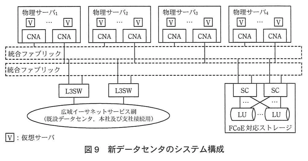 図9 新データセンタのシステム構成。物理サーバ1～4は仮想サーバとCNA2枚を持ち、2系統の統合ファブリックに接続されている。統合ファブリックはL3SW2台を経由して広域イーサネットサービス網につながり、SC2台とLUから成るFCoE対応ストレージにも接続される。