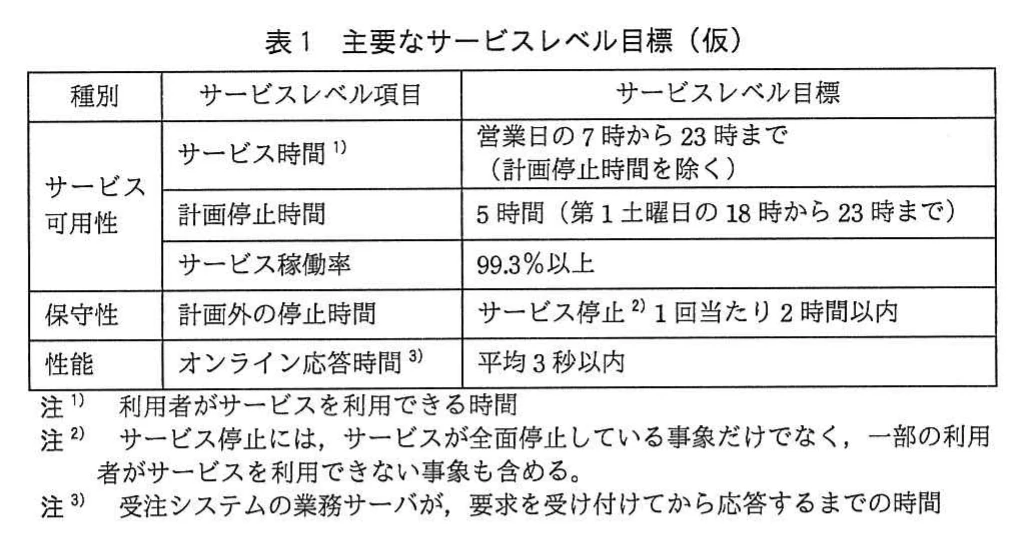 表1　主要なサービスレベル目標（仮）。種別・サービスレベル項目・サービスレベル目標の表。サービス可用性はサービス時間が営業日7時～23時（計画停止時間を除く）、計画停止時間が5時間（第1土曜日18時～23時）、サービス稼働率が99.3%以上。保守性は計画外の停止時間がサービス停止1回当たり2時間以内。性能はオンライン応答時間が平均3秒以内。注1～3も含む。