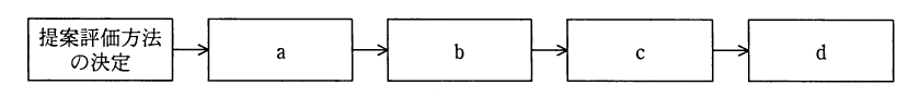 提案評価方法の決定からa,b,c,dへ矢印で進む調達プロセスのフロー図。