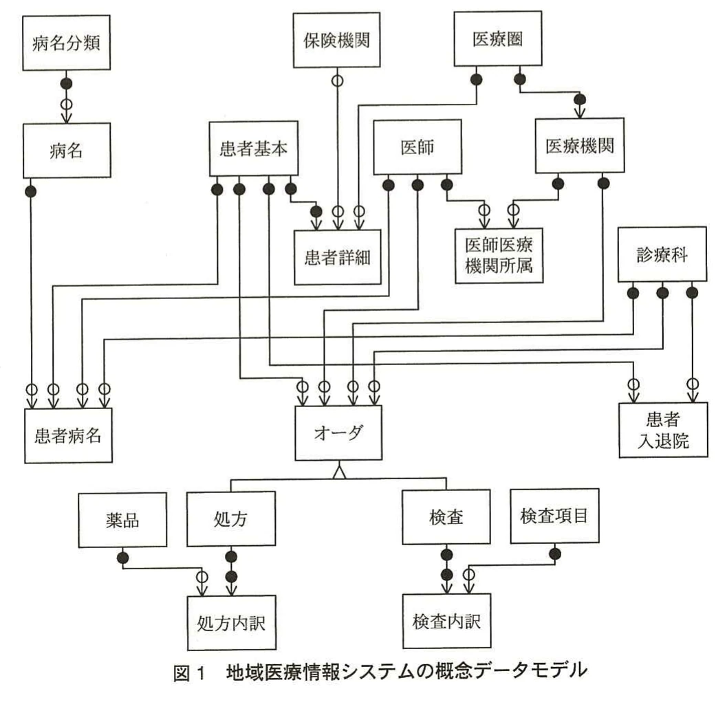 図1 地域医療情報システムの概念データモデル。病名、患者、医療機関、オーダ、処方、検査などのエンティティと、それらの関連を示す概念データモデル。