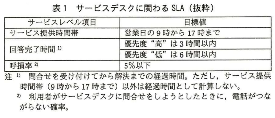 表1　サービスデスクに関わるSLA（抜粋）。サービス提供時間帯、回答完了時間、呼損率など、サービスデスクのSLA目標値を示す表。