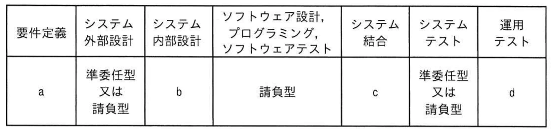要件定義から運用テストまでの各フェーズについて，a～d又は準委任型若しくは請負型を示す契約形態の表。