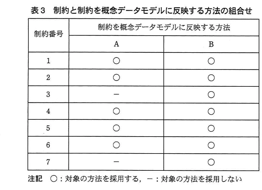 表3 制約と制約を概念データモデルに反映する方法の組合せ。制約番号ごとに、方法Aまたは方法Bを採用するかを丸印と横線で示した対応表。