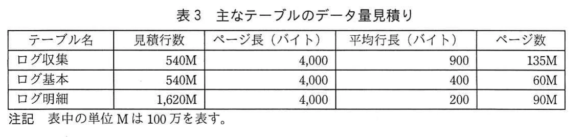 表3 主なテーブルのデータ量見積り。ログ収集,ログ基本,ログ明細の見積行数,ページ長,平均行長,ページ数を示す表。