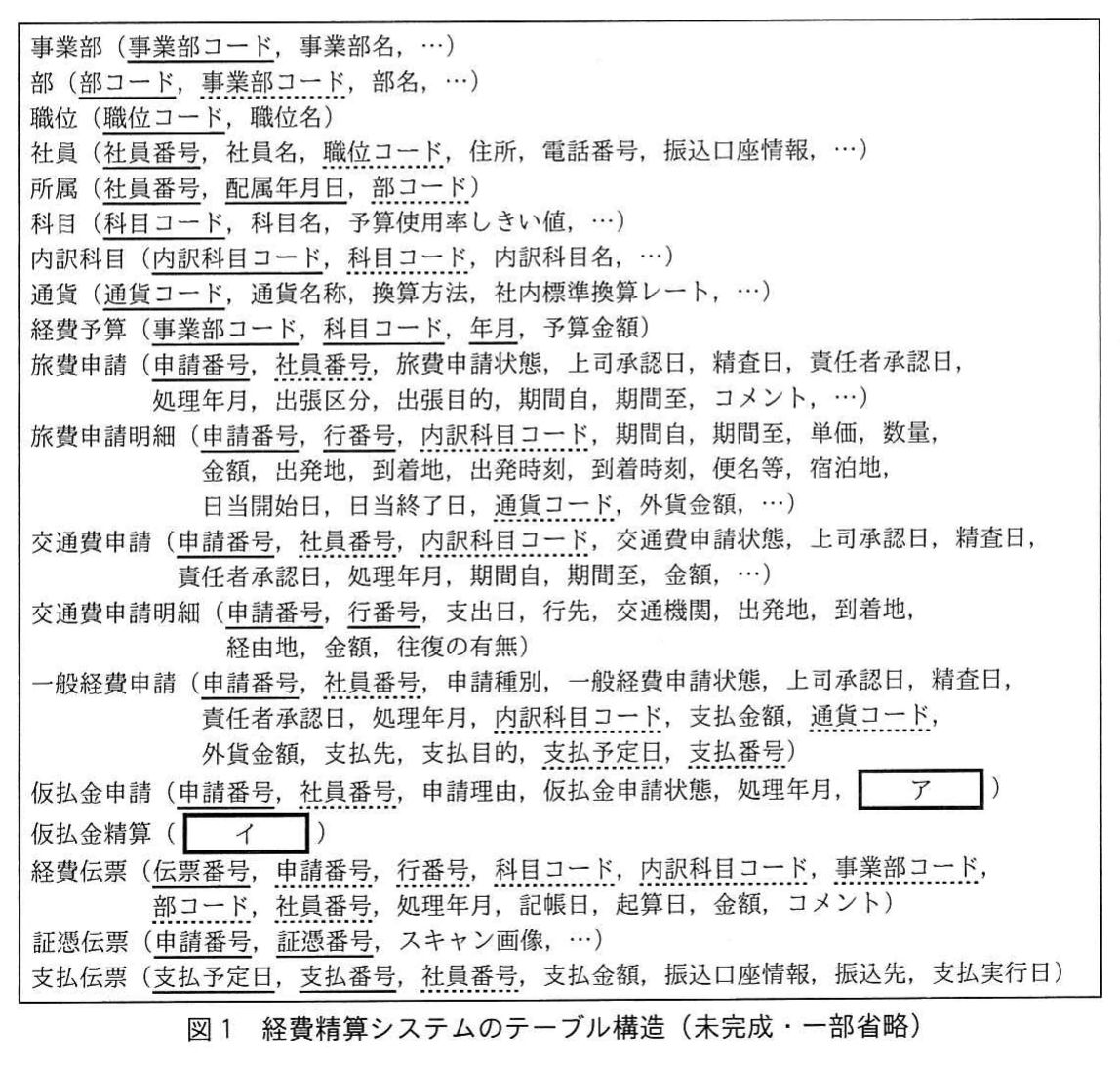 図1 経費精算システムのテーブル構造(未完成・一部省略)。事業部、部、職位、社員、所属、科目、内訳科目、通貨、経費予算、旅費申請、交通費申請、一般経費申請、仮払金申請、仮払金精算、経費伝票、証憑伝票、支払伝票などの関係スキーマ。主キーを実線、外部キーを破線の下線で示し、空欄ア・イがある。
