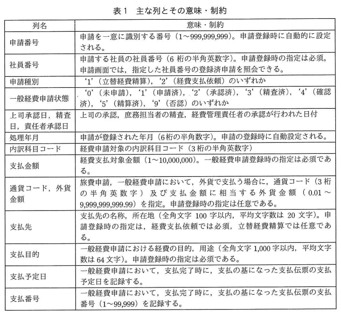 表1 主な列とその意味・制約。申請番号、社員番号、申請種別、一般経費申請状態、各承認日、処理年月、内訳科目コード、支払金額、通貨コード・外貨金額、支払先、支払目的、支払予定日、支払番号について、値の範囲・桁数・文字数と必須か任意かを示す表。