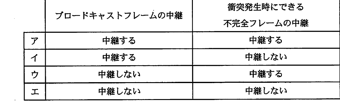 CSMA/CD方式のブリッジにおけるブロードキャストフレームと衝突時の不完全フレームの中継可否を示す選択肢表。