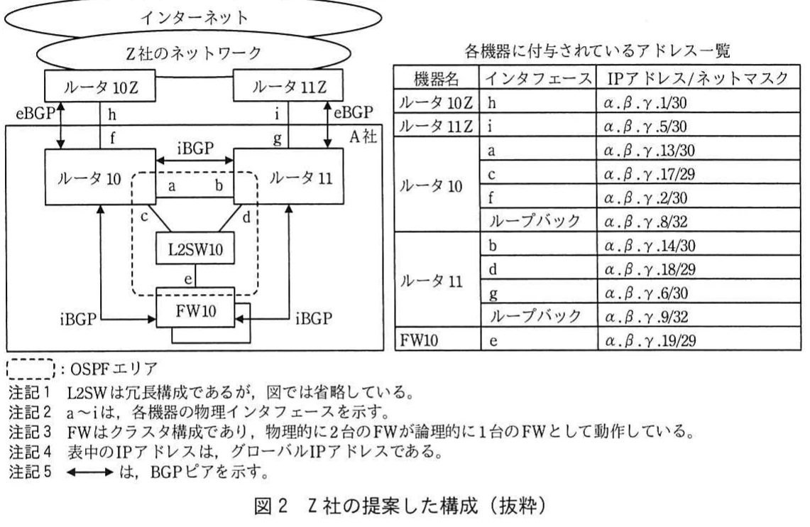 図2 Z社の提案した構成(抜粋)。ルータ10、ルータ11、FW10、L2SW10とZ社のルータ10Z、11ZをBGP及びOSPFで接続し、各インタフェースのIPアドレスを示した冗長構成図。