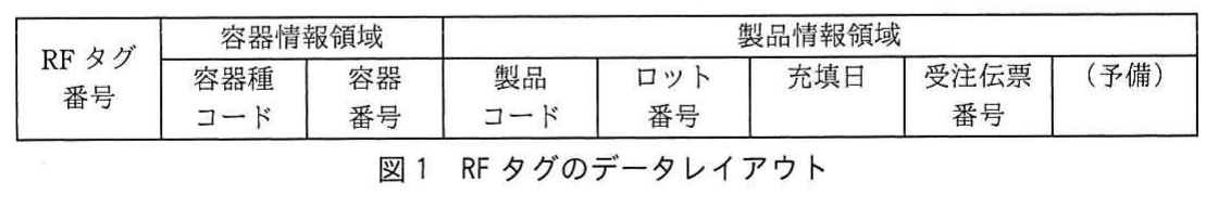 図1 RFタグのデータレイアウト。RFタグ番号、容器情報領域、製品情報領域で構成され、容器種コードや容器番号、製品コード、ロット番号、充填日、受注伝票番号などの項目を示すデータレイアウト。