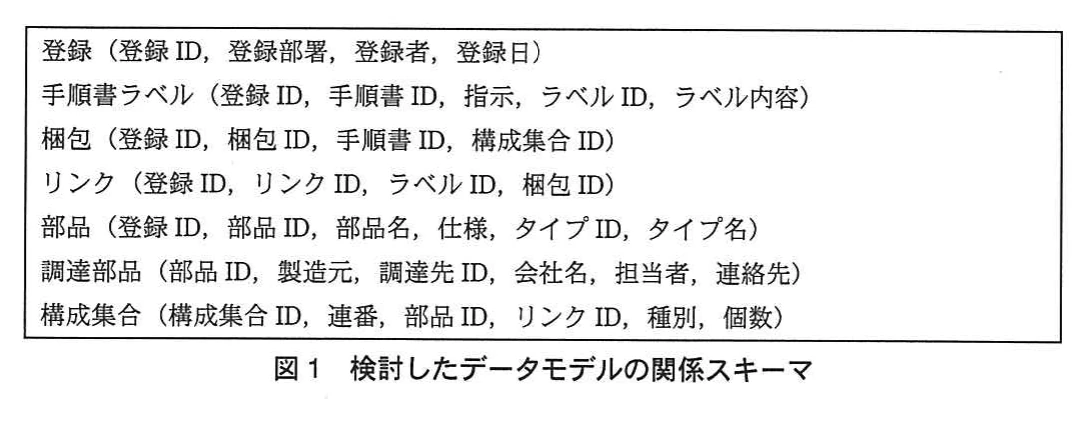図1 検討したデータモデルの関係スキーマ。枠内に7つの関係スキーマを列挙した図。登録,手順書ラベル,梱包,リンク,部品,調達部品,構成集合の各関係と,登録ID・手順書ID・ラベルID・梱包ID・部品ID・調達先ID・構成集合ID・連番等の属性を示す。
