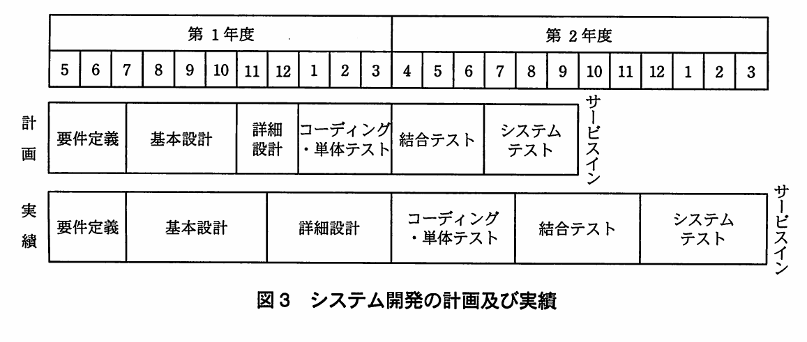 図3 システム開発の計画及び実績。第1年度5月から第2年度3月までの工程表。計画では要件定義から始めてシステムテストを経て第2年度9月末頃にサービスイン、実績では詳細設計とコーディング・単体テストが長引き、第2年度3月末にサービスインとなっている。