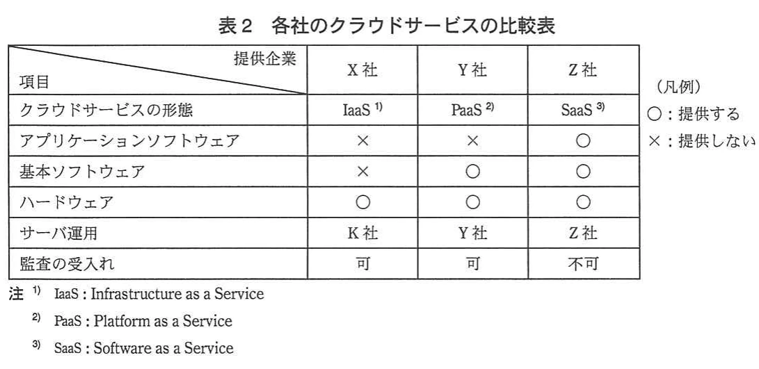 表2　各社のクラウドサービスの比較表。X社、Y社、Z社について、クラウドサービス形態、提供ソフトウェアとハードウェア、サーバ運用者、監査受入れ可否を比較した表。