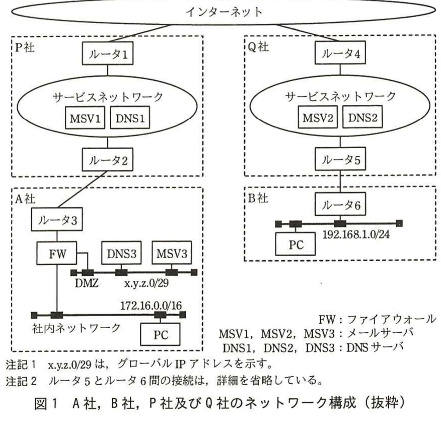 図1 A社、B社、P社及びQ社のネットワーク構成（抜粋）。A社とB社、ISPであるP社とQ社、インターネットの接続関係、および各社のルータ、ファイアウォール、メールサーバ、DNSサーバ、PCの配置を示すネットワーク構成図。