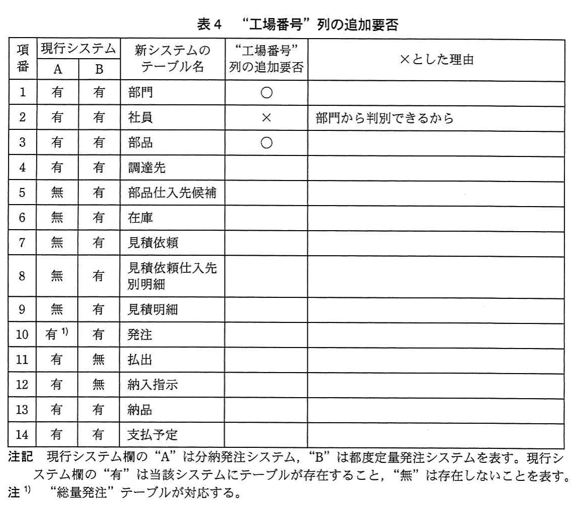 表4 「工場番号」列の追加要否。現行二システムのテーブルごとに、新システムで工場番号列を追加する必要性と、不要な場合の理由を整理する表。