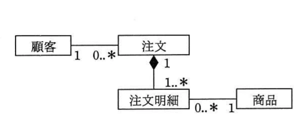 選択肢アの顧客・注文・注文明細・商品のUMLクラス図。