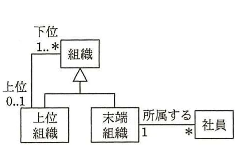 選択肢アの組織階層と社員所属を表すUMLクラス図。