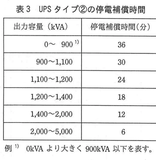 表3 UPSタイプ②の停電補償時間。UPSタイプ②について,出力容量の範囲ごとに停電補償時間を示した表。