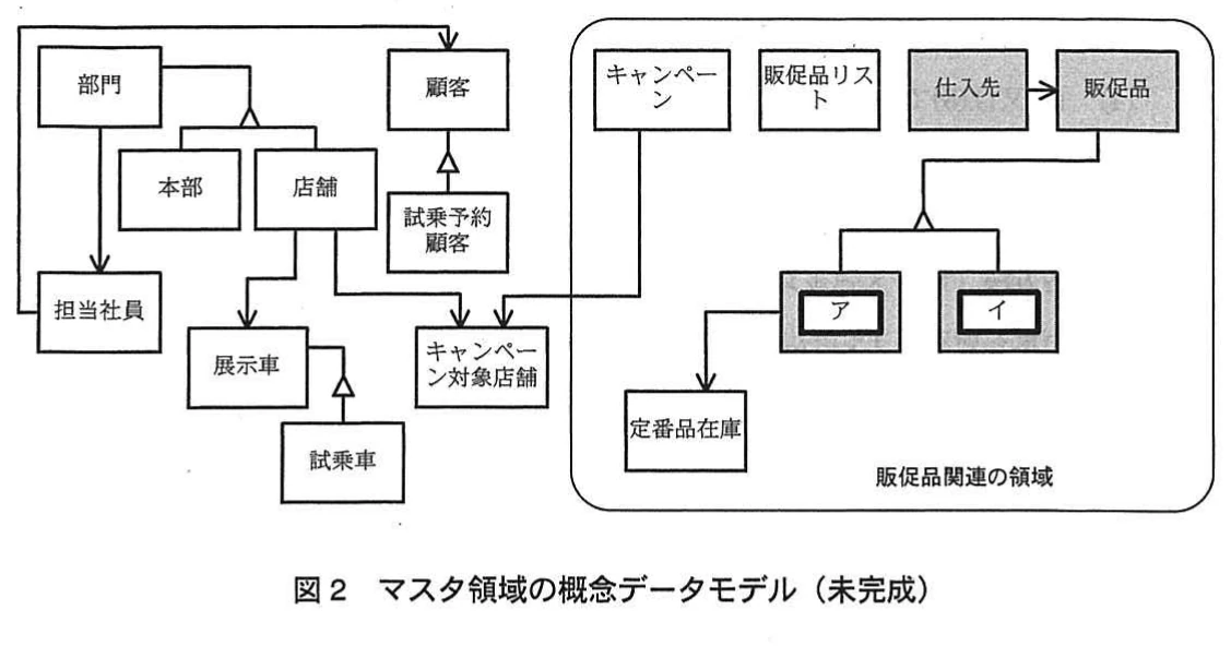 図2 マスタ領域の概念データモデル(未完成)。部門、顧客、店舗、展示車、販促品などのマスタエンティティと関係を示す未完成モデル。