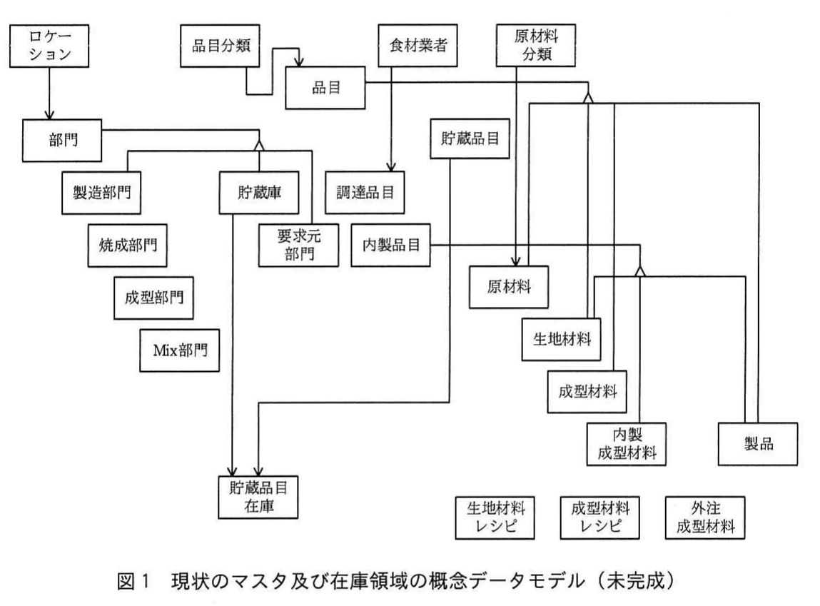 図1 現状のマスタ及び在庫領域の概念データモデル(未完成)。ロケーション、部門、品目、各種サブタイプ、レシピ及び貯蔵品目在庫の概念データモデル。右端の製品エンティティを含め全体を収録。