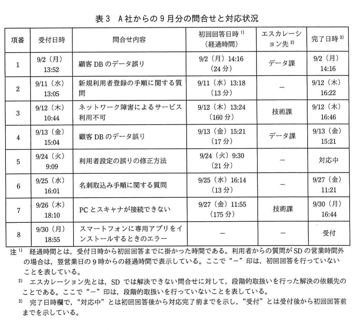 表3　A社からの9月分の問合せと対応状況。項番1～8の問合せについて受付日時、問合せ内容、初回回答日時（経過時間）、エスカレーション先（データ課・技術課・－）、完了日時（日時・対応中・受付）を示す表。技術課エスカレーションの項番3は160分、項番7は175分。注1～3で経過時間、エスカレーション先、対応中・受付の意味を説明。