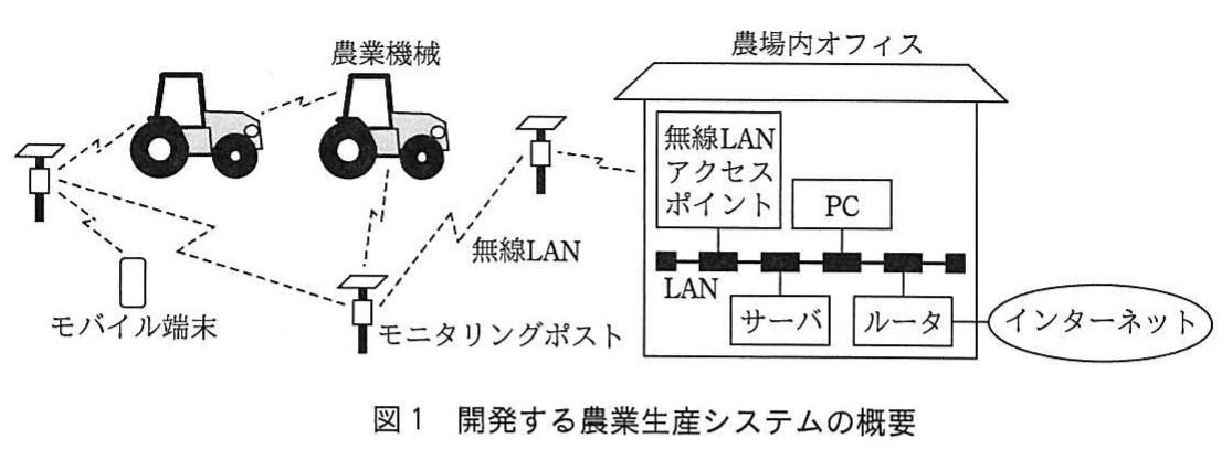 図1 開発する農業生産システムの概要。農業機械、モバイル端末、モニタリングポスト、農場内オフィスのサーバやPCなどを無線LANとLANで接続した農業生産システムの構成図。