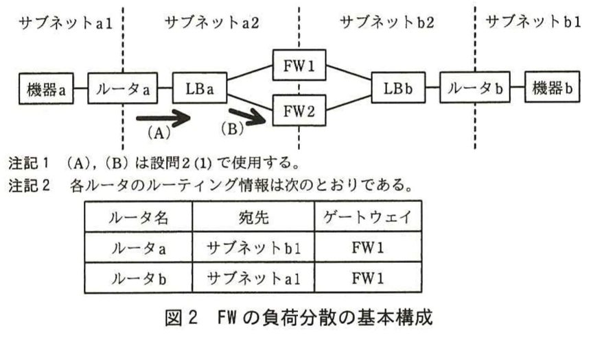 図2　FWの負荷分散の基本構成。機器aと機器bを二つのLBとFW1・FW2で接続し、サブネット、ルータ、ルーティング情報を示したFW負荷分散構成図。