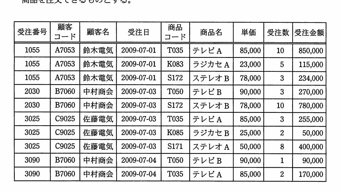 受注番号,顧客情報,受注日,商品情報,受注数,受注金額を格納した10行の受注表。