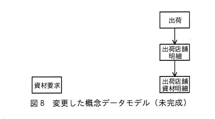 図8 変更した概念データモデル(未完成)。変更後の資材要求,出荷,出荷店舗明細及び出荷店舗資材明細を配置した未完成の概念データモデル。