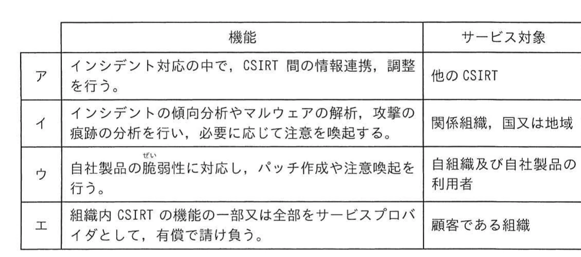 CSIRTの機能とサービス対象の組合せを選択肢ア~エで示した表。