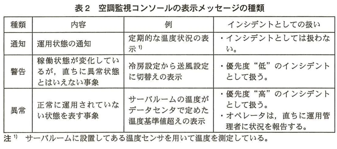 表2 空調監視コンソールの表示メッセージの種類。空調監視コンソールの通知、警告、異常メッセージについて、内容、例、インシデントとしての扱いを示す表。