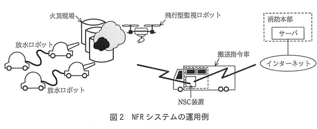 図2 NFRシステムの運用例。火災現場の放水ロボットと飛行型監視ロボット,NSC装置,搬送指令車,消防本部サーバの接続関係を示す構成図。