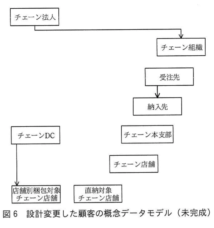 図6 設計変更した顧客の概念データモデル(未完成)。チェーン法人を上位に、チェーン組織、受注先、納入先、チェーンDC、本支部及び店舗を配置したモデル。
