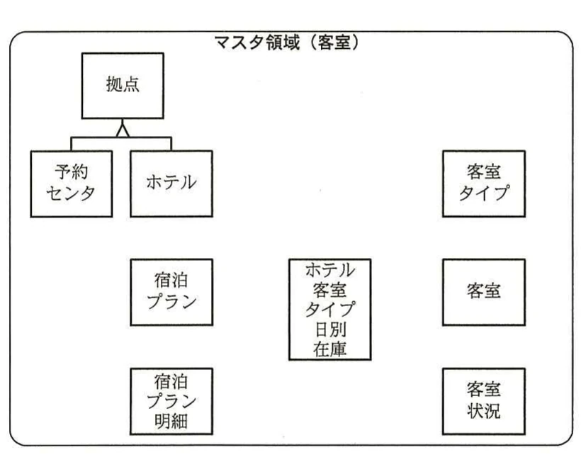 マスタ領域(客室)。拠点の下位に予約センタとホテルを置き、客室タイプ、宿泊プラン、客室、日別在庫、客室状況などを配置する記入用モデル図。