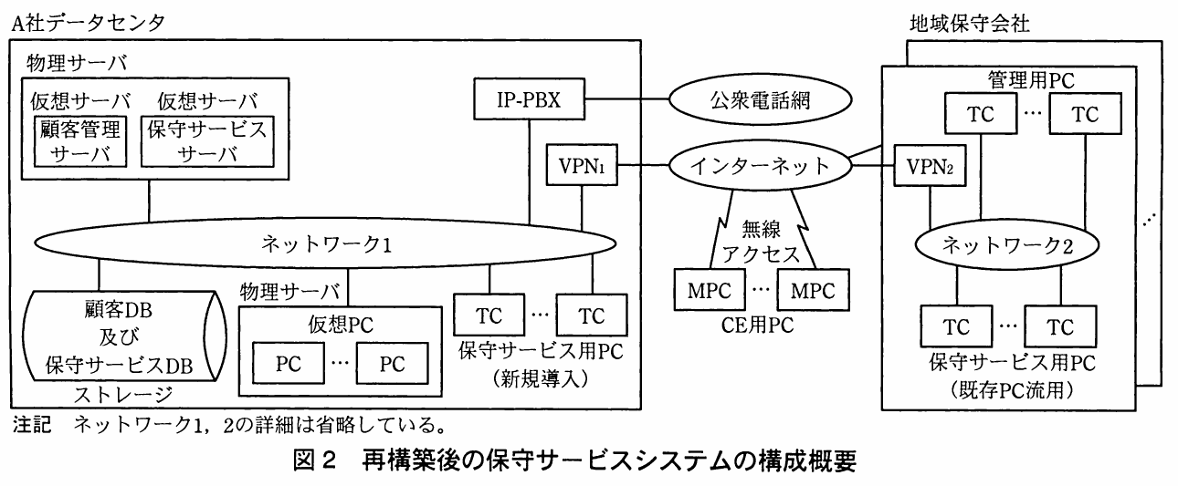 図2 再構築後の保守サービスシステムの構成概要。A社データセンタにサーバとDBを統合し、TC、仮想PC、MPC、管理用PCなどから共同利用する再構築後の構成図。
