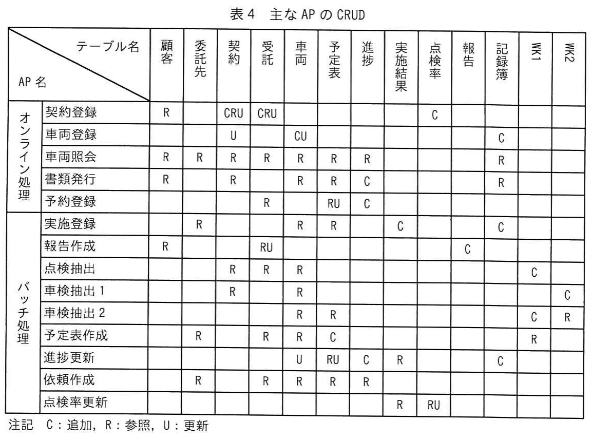 表4 主なAPのCRUD。オンライン処理とバッチ処理の各APを行，業務テーブル及びWK1・WK2を列として，追加・参照・更新の関係を示すCRUD表。Cは追加，Rは参照，Uは更新との注記がある。